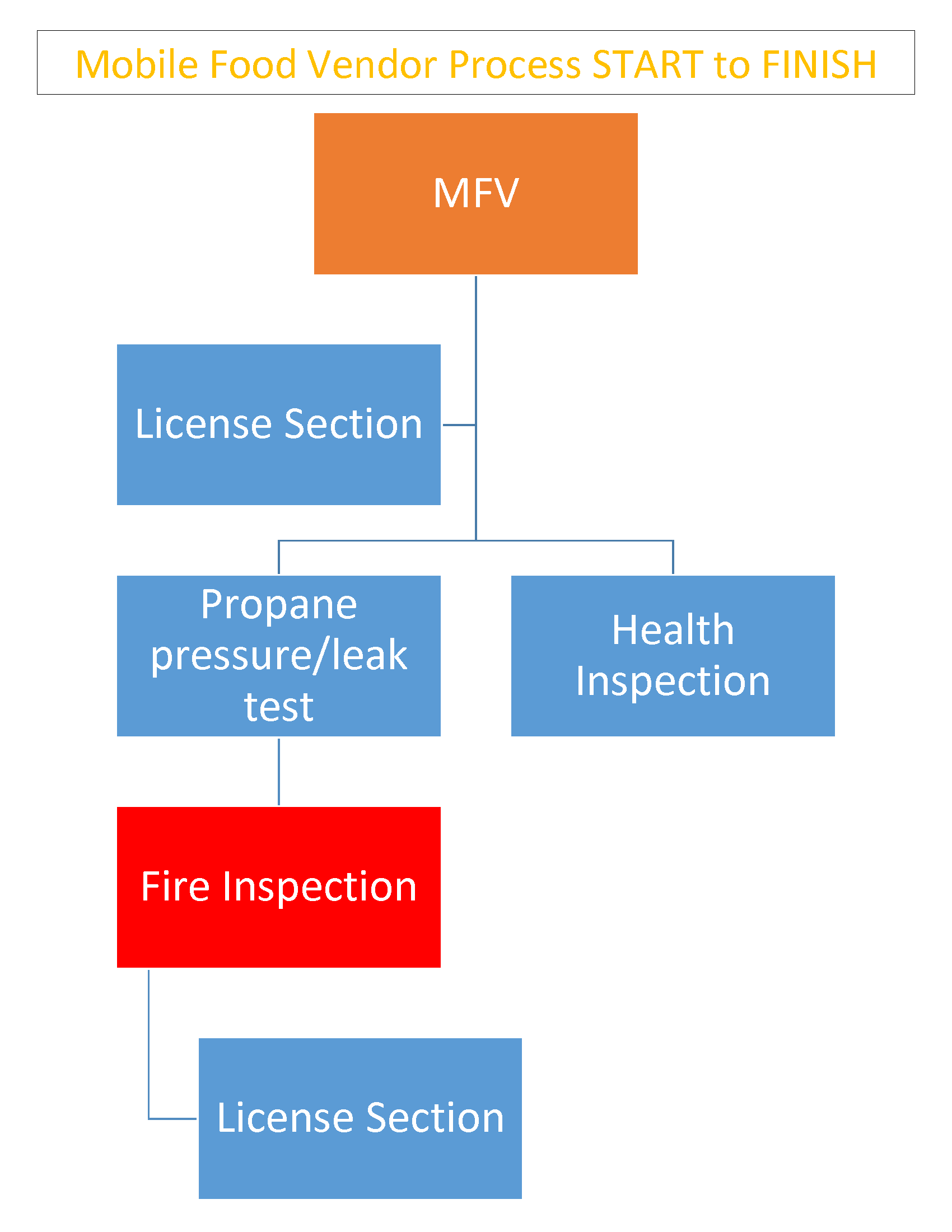 MFV Operating in the City of Columbus Diagram
